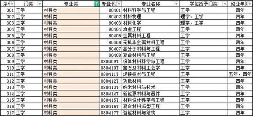 中国大学材料科学与工程专业排名，中山大学材料科学与工程专业排名