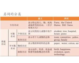 可数名词和不可数名词缩写