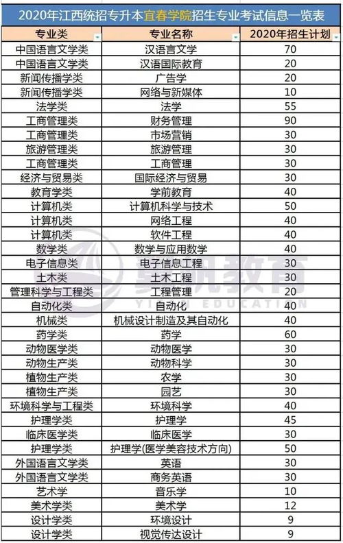 宜春学院分数线2021，宜春学院分数线多少