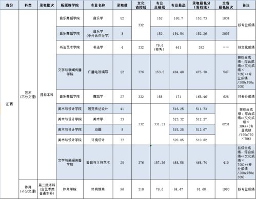 宜春学院录取分数线2023