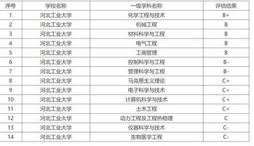 河北工业大学专业排名及介绍，河北工业大学专业排名和位次