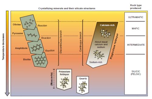 鲍温反应序列具体涵义