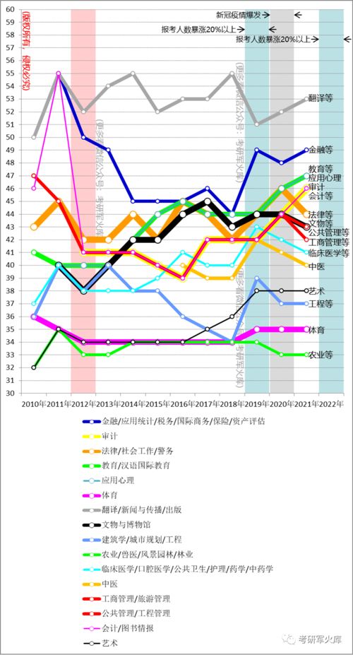 政治国家线考研英语一，研究生英语政治国家线