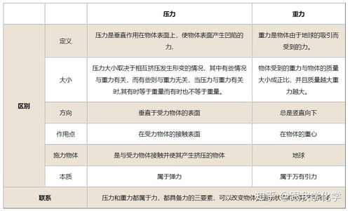 重力与压力的区别(产生原因,方向),联系。