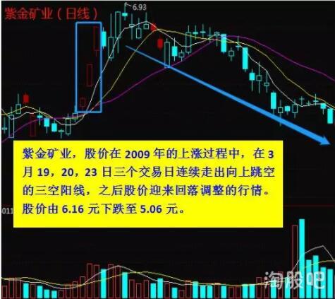 阳线图解，阳线实体越长表示