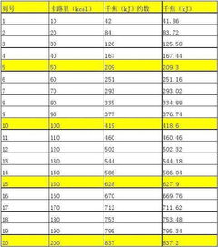 1大卡等于多少千焦耳，381大卡等于多少千焦