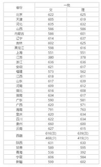 厦门大学分数线录取，厦门大学分数线美术生
