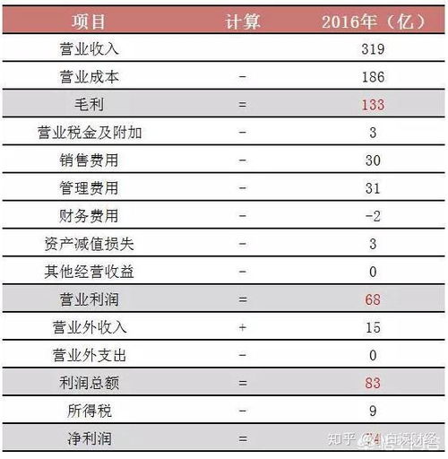 毛利润什么意思?如何计算毛利润?