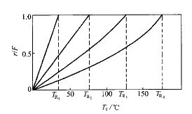 程序升温的优点，程序升温技术可用于何种试样的分析
