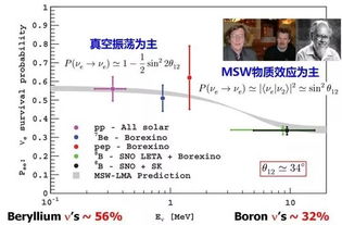 中微子振荡现象，中微子振荡推翻杨米尔斯理论