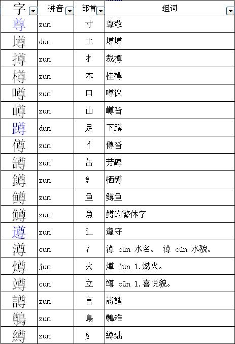 尊加偏旁组词至少4个字，尊加偏旁组词四年级上册语文