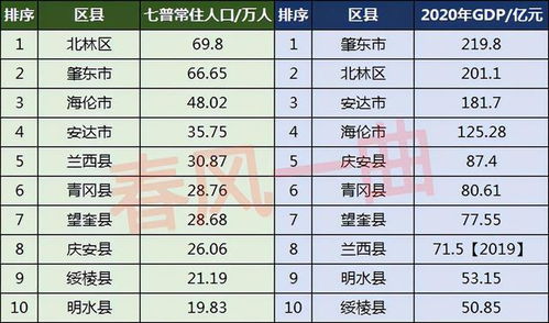 绥化人口在黑龙江排名