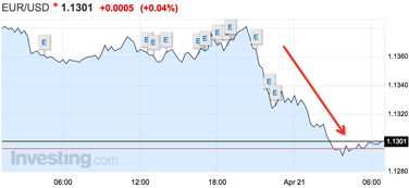 欧元兑美元为什么暴跌