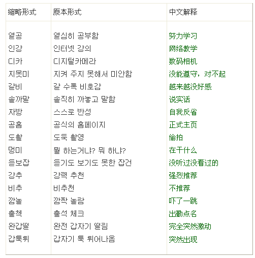 韩国语共有多少个字母?