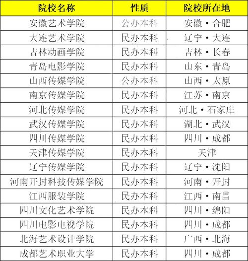 本科艺术类院校能不能调剂，本科艺术类院校排行榜