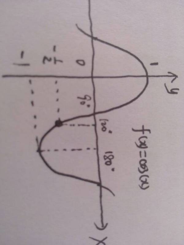 cos120°等于多少根号，cos30°等于多少