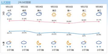 温州市半个月的天气预报