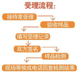 送检的材料有哪些，送检对象确定是什么意思