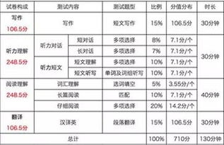六级新题型哪里变了，六级新题型怎么做