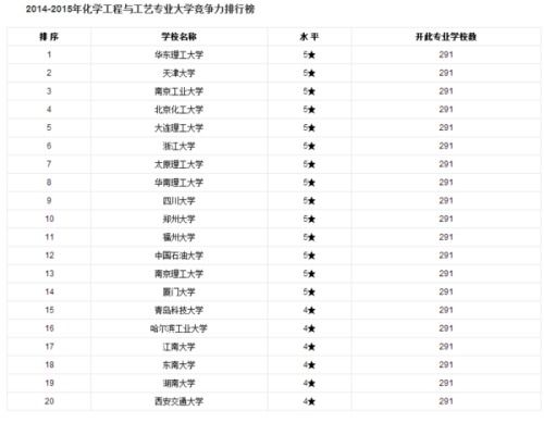 安徽大学化学工程与工艺专业排名