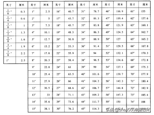 24厘米换算成英寸，厘米换算成英寸满