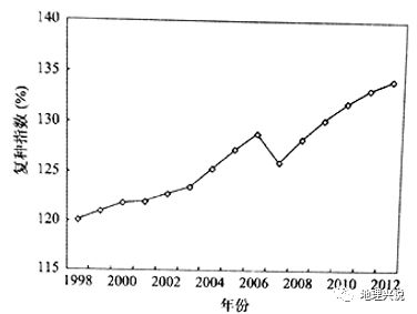 耕地复种指数什么意思