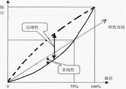 迟滞的拼音，迟滞误差