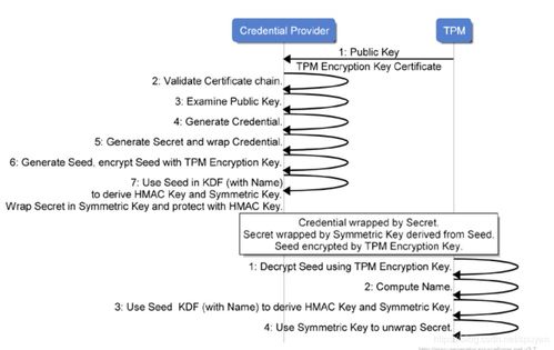 actevate什么意思