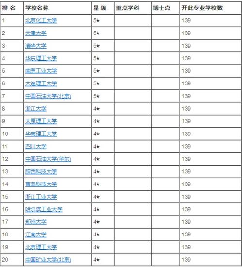 天津科技大学化学工程与工艺排名，华东理工大学化学工程与工艺排名