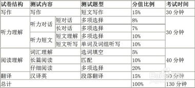 六级新题型是啥样的啊?