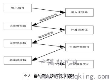控制系统的增益是什么