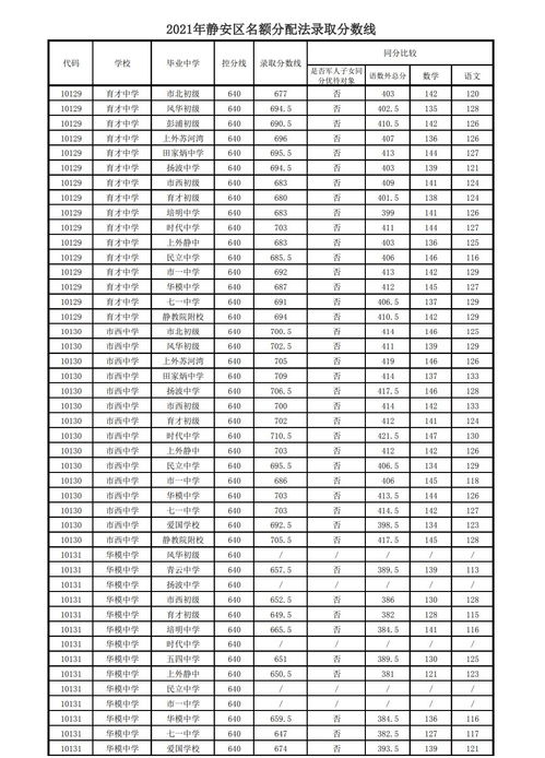 上海中考2023各学校分数线