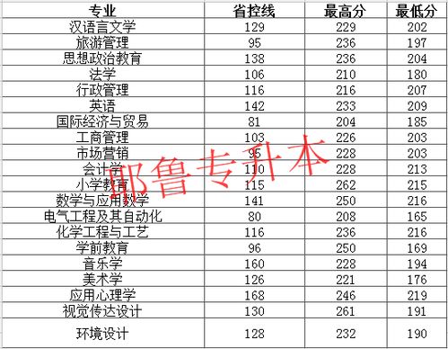 2013年安徽建筑工业学院专升本的录取分数线是多少?