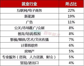 电子信息科学与技术就业方向及前景