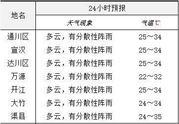 四川达州天气预报一周天气预报，四川达州天气预报15天准确