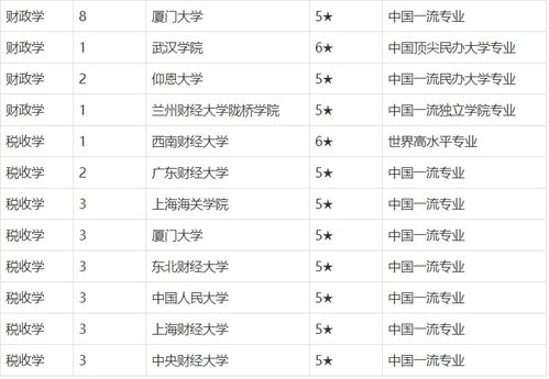 财政学专业大学排名