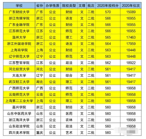 好二本分数线，好二本有哪些