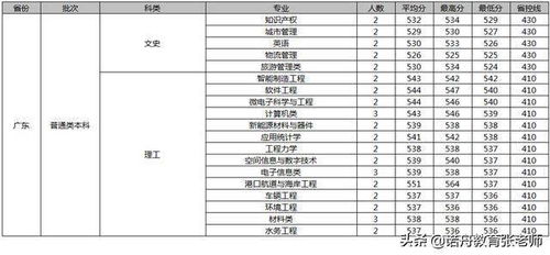 厦门理工学院广东分数线