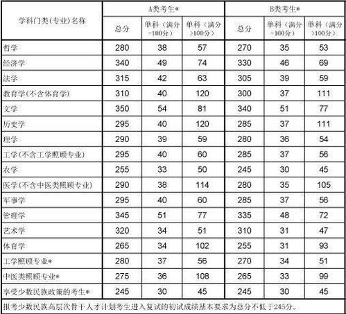 2022年考研专业课国家线，考研专业课国家线有限制吗