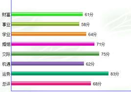 电脑算命卜易居，电脑算命准不准