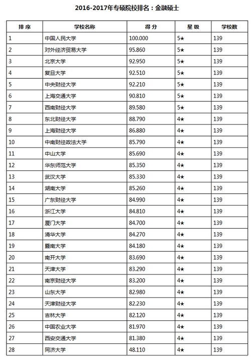 经济统计学考研学校全国排名