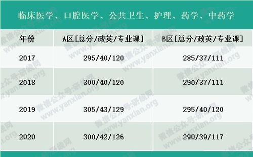 考研国家线包括什么