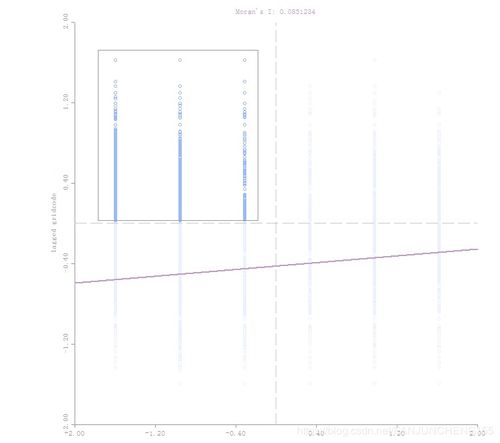 空间自相关模型，空间自相关和空间自回归