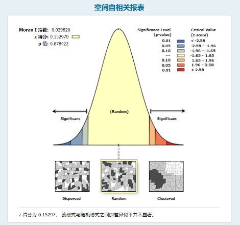 简述空间数据的自相关特征