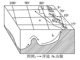西风漂流成因，西风漂流为什么是寒流