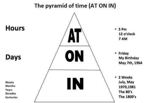月份前用on还是in