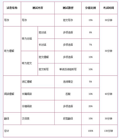 四六级评分标准对照表一个多少分，四六级评分标准是哪个学校定的