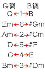 什么叫b调c调e调?