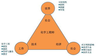 能源化学工程就业前景如何?