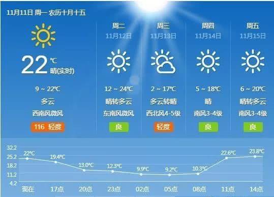 永城天气预报7天准确一览表，永城天气预报15天准确率